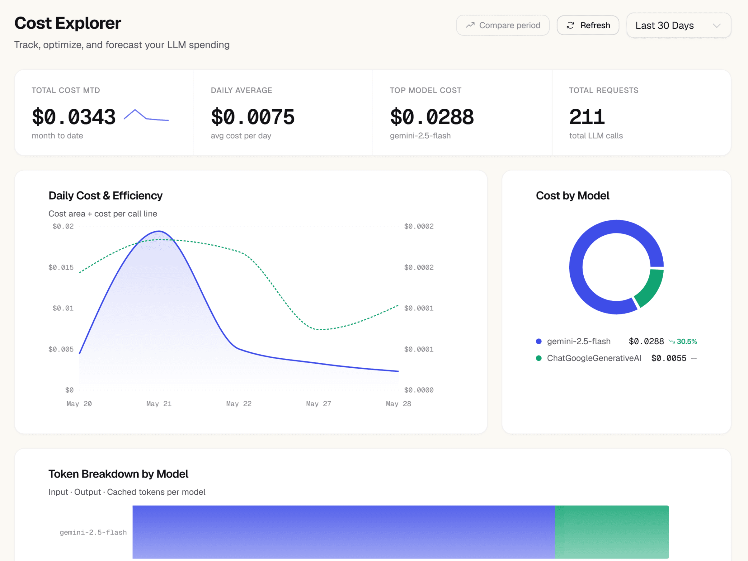 Zespan cost explorer showing daily spend trend with anomaly detection