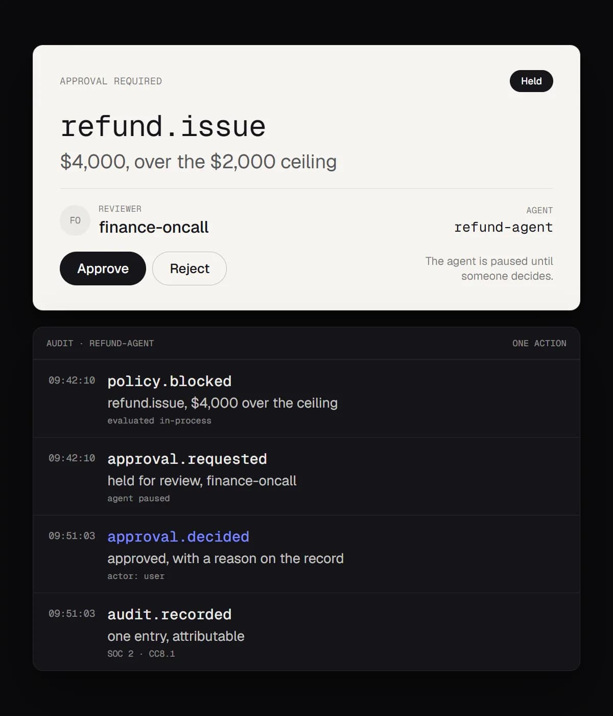 An approval card for refund.issue, $4,000 over the $2,000 ceiling, held for reviewer finance-oncall with Approve and Reject buttons, above an audit trail of four entries: policy.blocked, approval.requested, approval.decided with actor user, and audit.recorded for SOC 2.