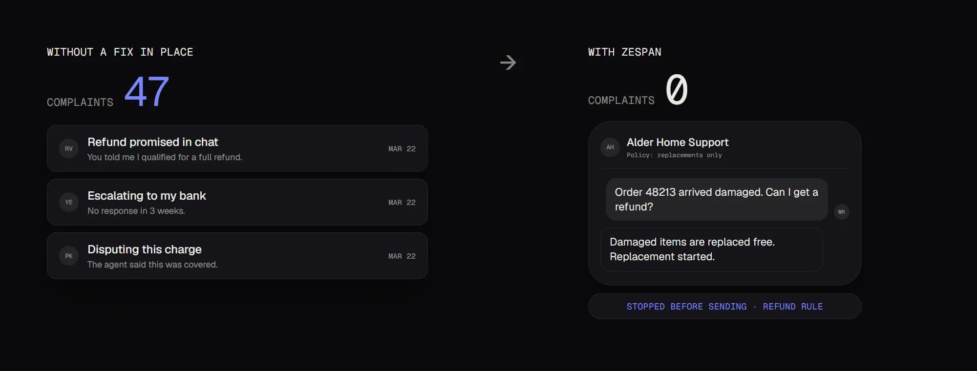 Before and after. Without a fix in place, complaints reach 47: a refund promised in chat, an escalation to the customer's bank, a disputed charge. With Zespan, complaints stay at 0: a customer asks for a refund on a damaged order, the wrong reply is stopped before sending, and the agent offers a free replacement instead.
