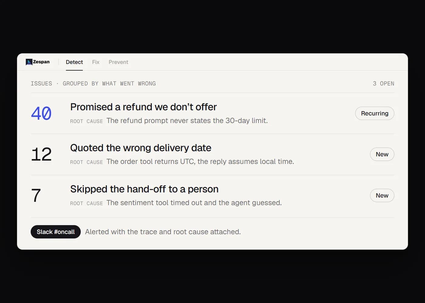 A Zespan Detect view listing three open issues grouped by what went wrong, each with an AI-written root cause. Forty conversations promised a refund the company does not offer, because the refund prompt never states the 30-day limit. Twelve quoted the wrong delivery date because the order tool returns UTC. Seven skipped the hand-off to a person because the sentiment tool timed out. An alert went to Slack with the trace and root cause attached.
