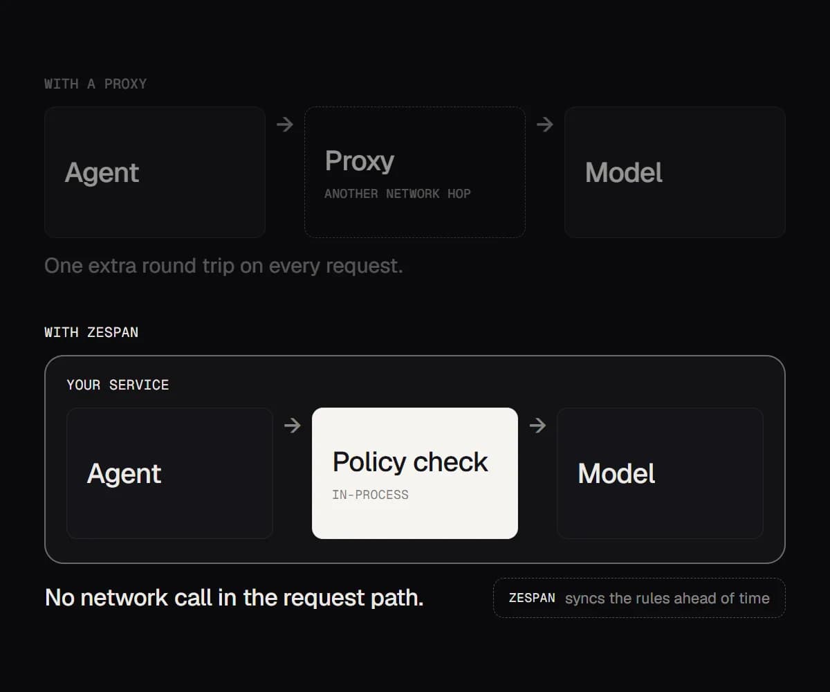 Two request paths compared. With a proxy, the agent calls a proxy over the network before the model, adding a hop to every request. With Zespan, the policy check runs inside your own service between the agent and the model, with no network call in the request path, and Zespan syncs the rules ahead of time.