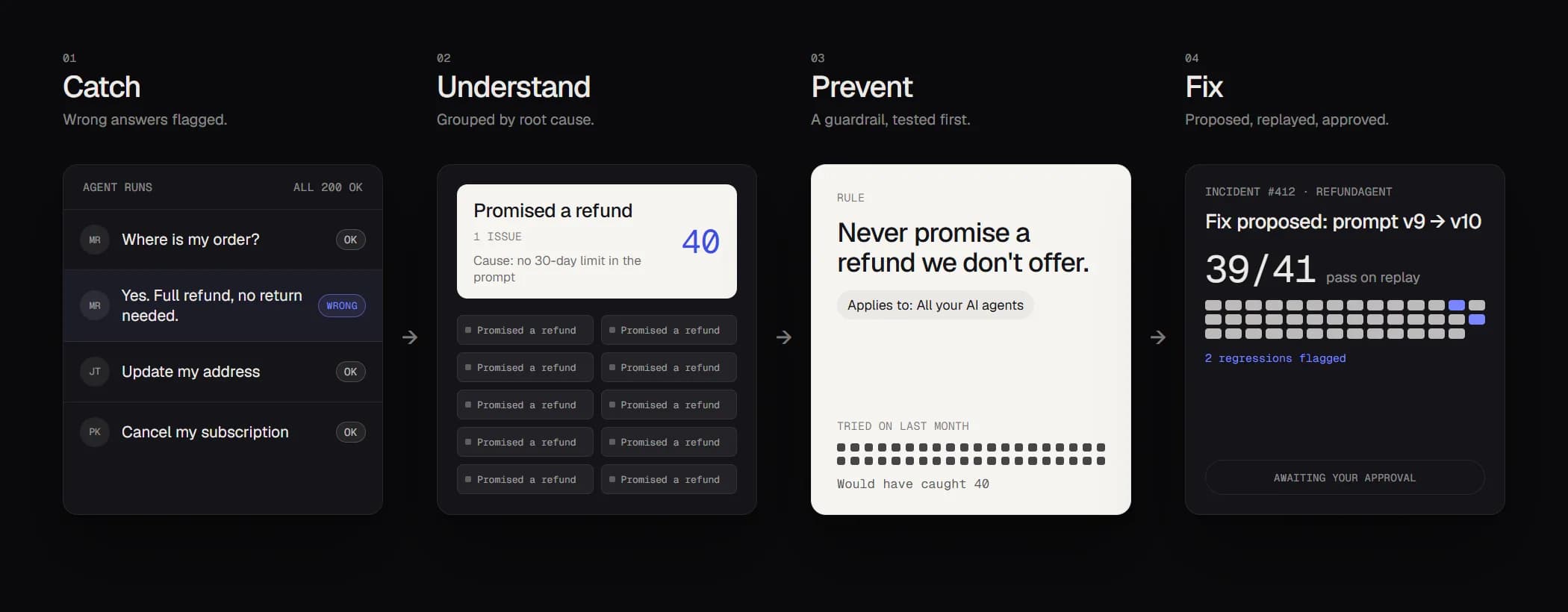 The four steps end to end. One, Catch: a run log with one wrong answer flagged among clean 200 OK runs. Two, Group: forty Promised a refund failures collapse into one issue. Three, Turn it into a rule: Never promise a refund we don't offer, applied to all agents and tried on last month, which would have caught 40. Four, Enforce: the wrong reply is stopped before sending and a correct one goes out.