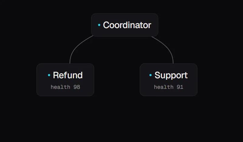 A delegation graph: a Coordinator agent hands work to a Refund agent with health 98 and a Support agent with health 91.