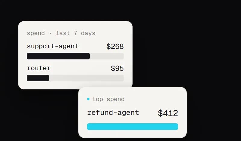Spend over the last 7 days by agent: refund-agent $412, support-agent $268, router $95.