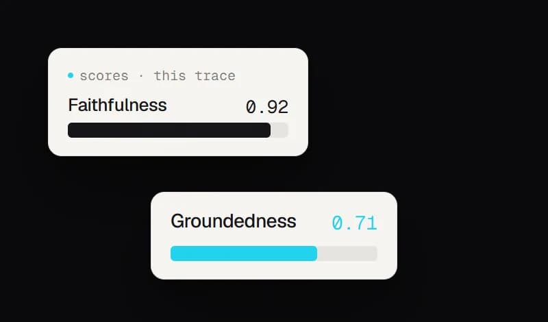 Scores on one trace: faithfulness 0.92, relevance 0.88, groundedness 0.71, from 12 built-in checks.