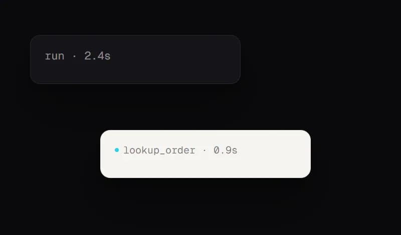 A trace for refund-agent lasting 2.4 seconds, drawn as a waterfall of four spans: run, plan, lookup_order and reply.