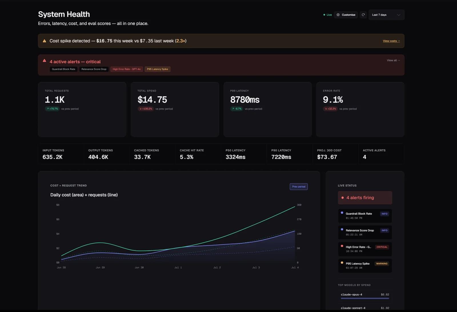 Zespan system health dashboard: total requests, spend, P99 latency, error rate, live alerts and daily cost trend