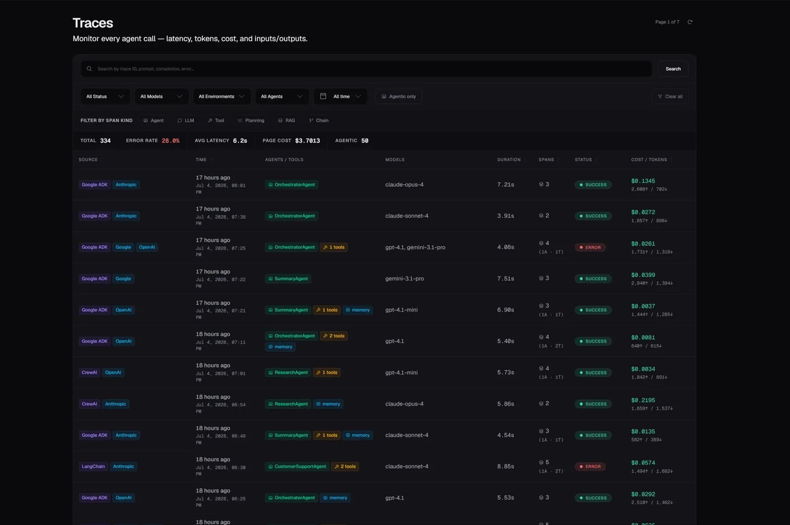 Zespan Traces — Every agent run is captured automatically the moment it happens — no sampling, no manual instrumentation. Search thousands of traces by status, model, agent, tool, environment, or time, and read spans, tokens, cost, and latency for each without opening a single row.