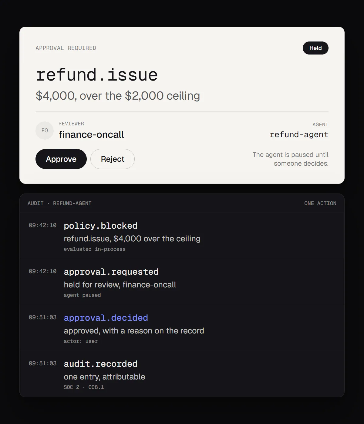 An approval card for refund.issue held for finance-oncall, above an audit trail